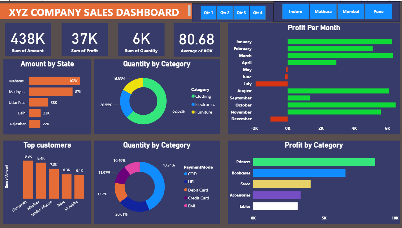 E-commerce Analytics Dashboard