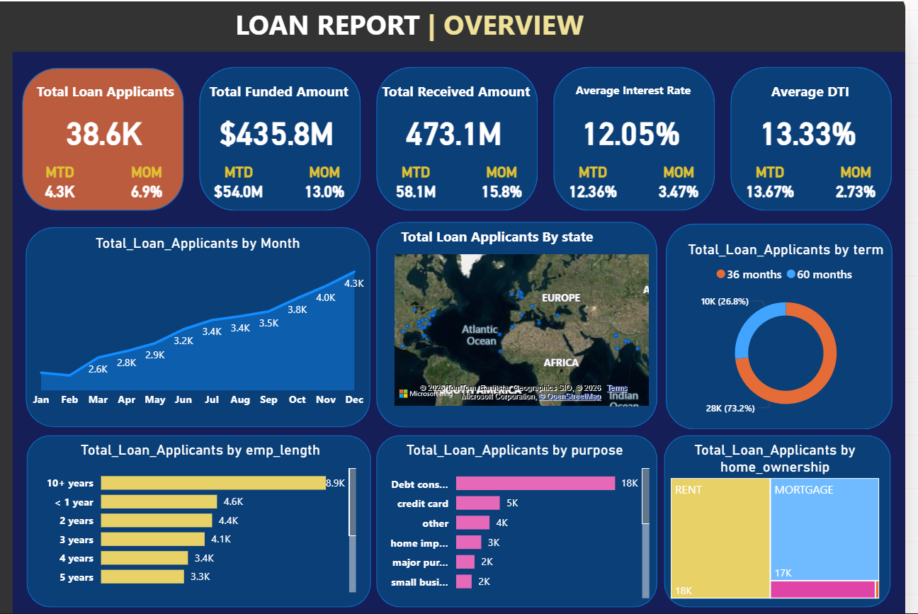 Loan Analysis Dashboard