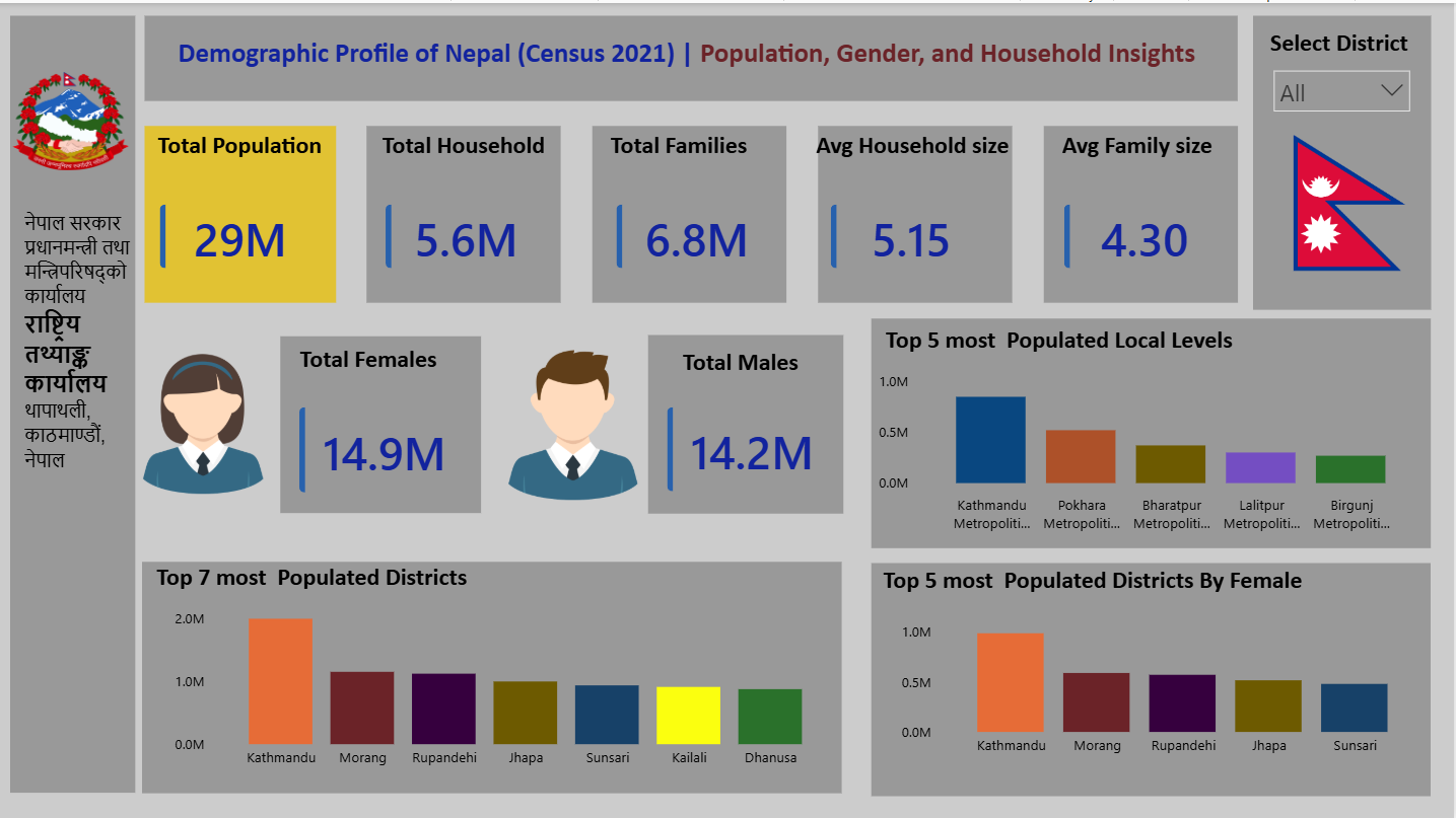Population Demographics Dashboard