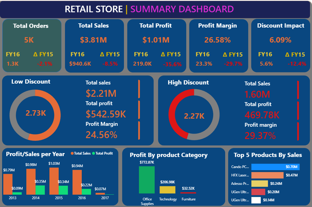 Retail Store Dashboard