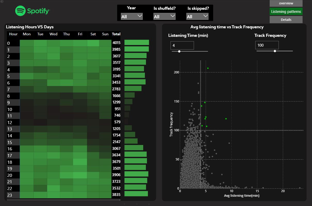 Spotify Analytics Dashboard